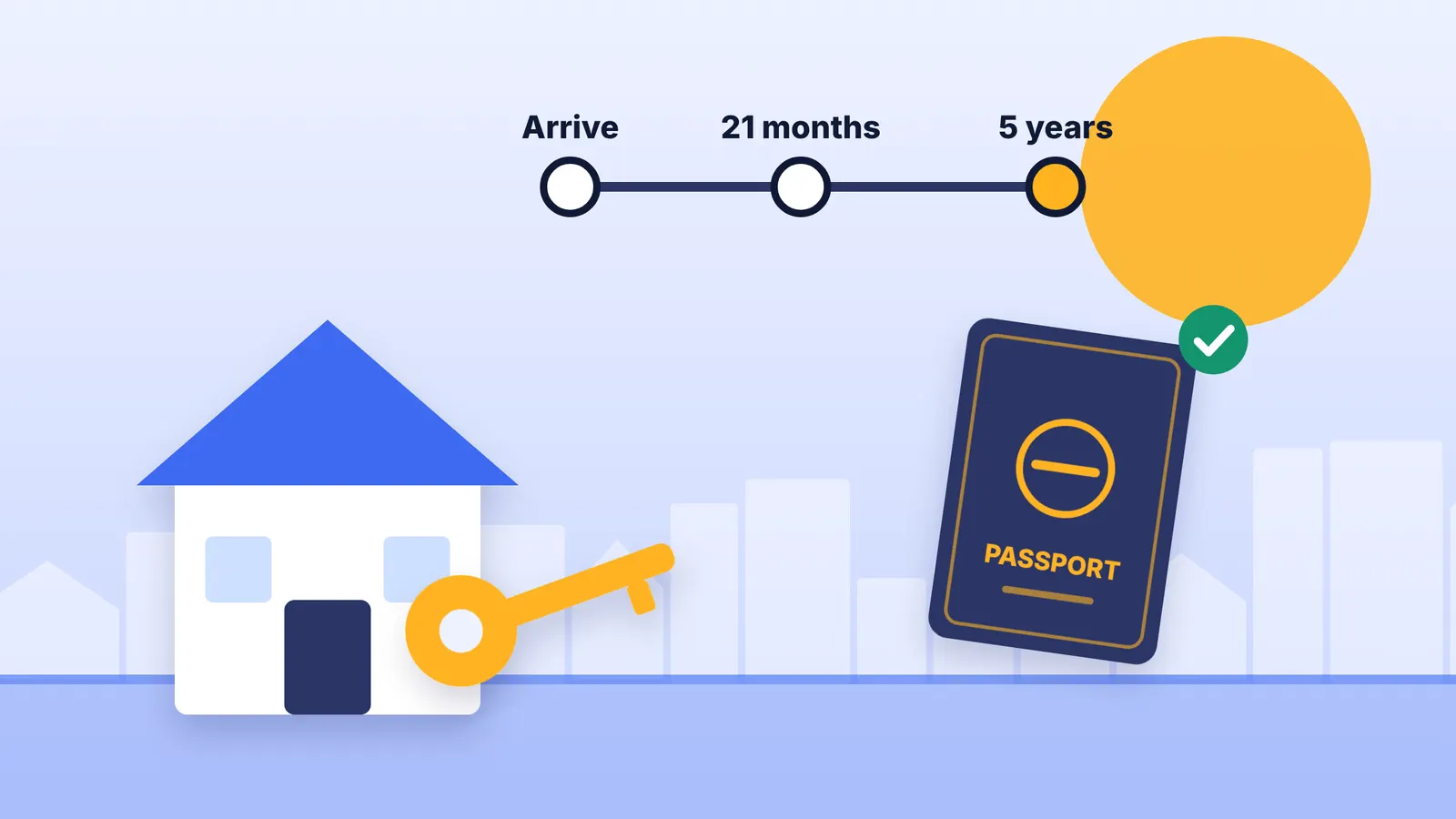 Illustration of a house with a key, a passport and a timeline from arrival to permanent residence and citizenship