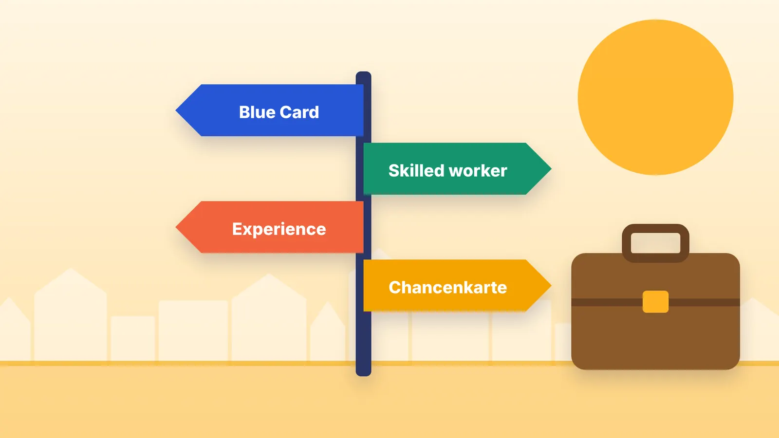 Illustration of a signpost with four routes - Blue Card, skilled worker, experience and Chancenkarte - next to a briefcase